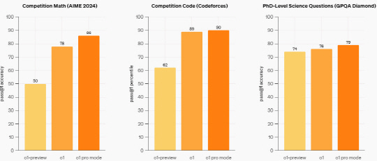 o1 프리뷰, o1, o1 프로 벤치마크. 오픈AI 제공